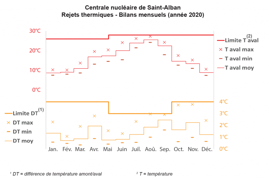 Graphique  : 
Centrale nucléaire de Saint-Alban
Rejets thermiques - Bilans mensuels (année 2020)